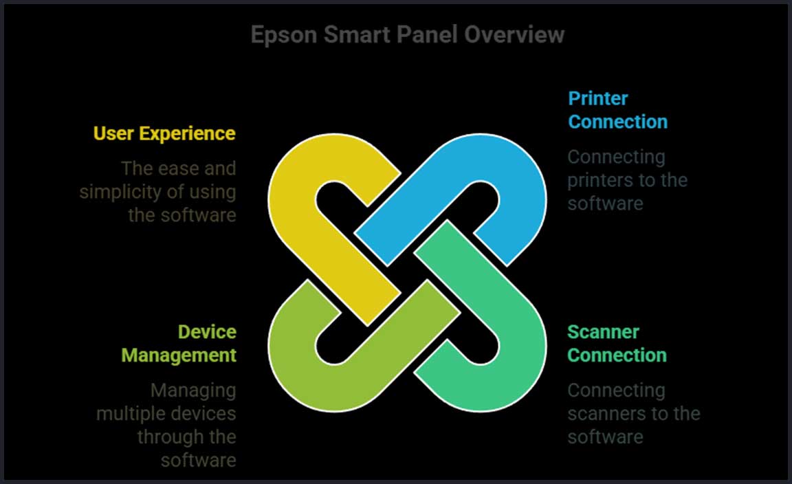 Connecting Epson Smart Panel with Epson Devices