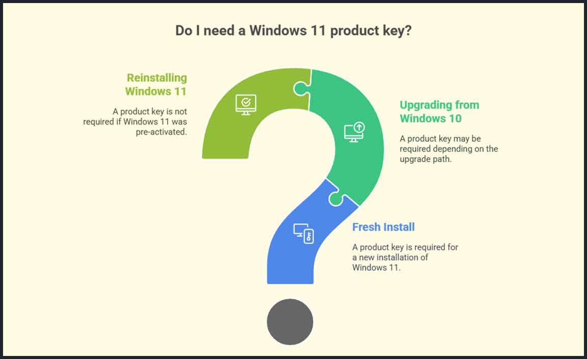 Requirements for a Product Key in Windows 11