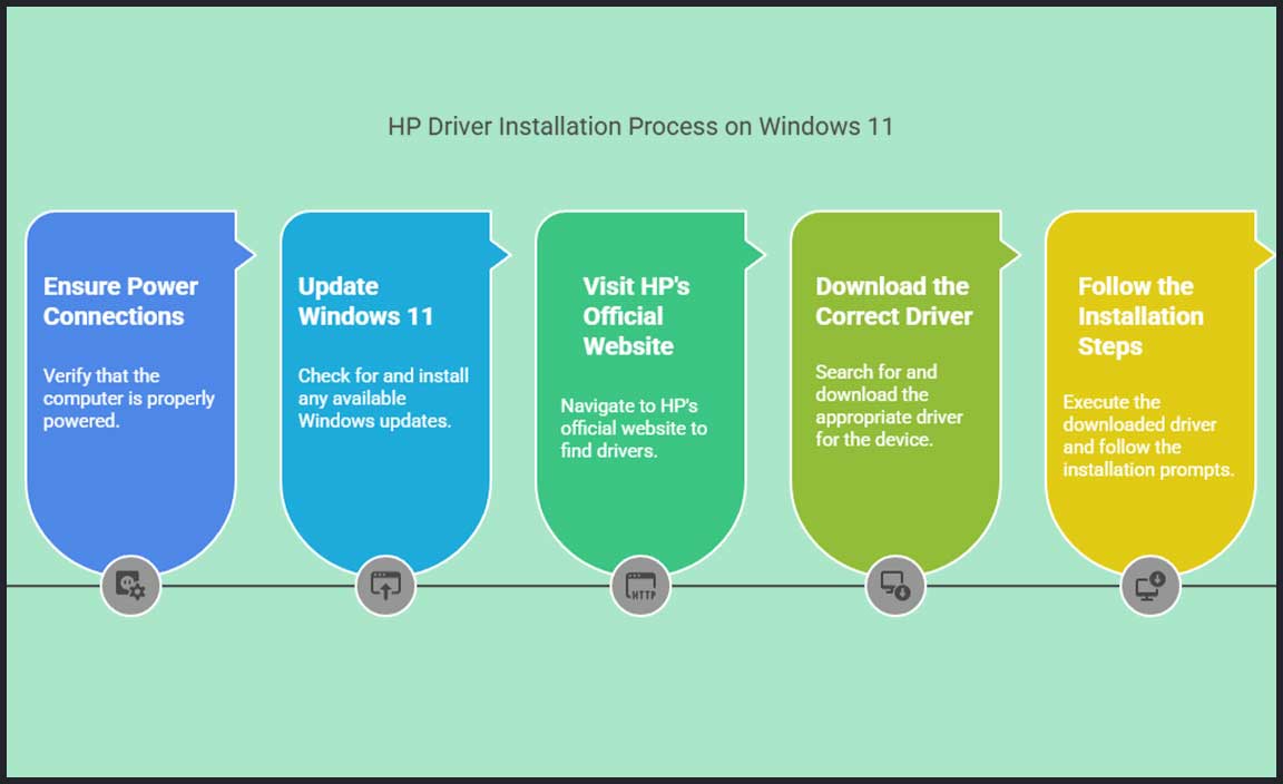 Step-by-Step Guide to Installing HP Drivers on Windows 11
