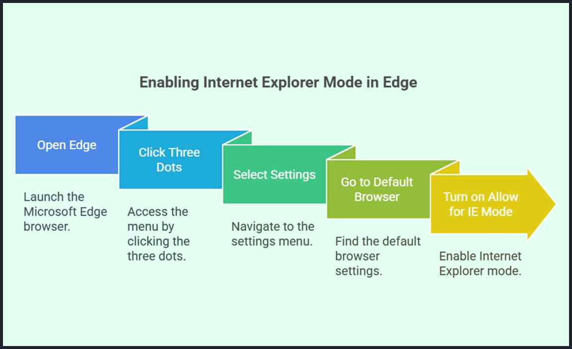 Steps to Access Internet Explorer features via Edge