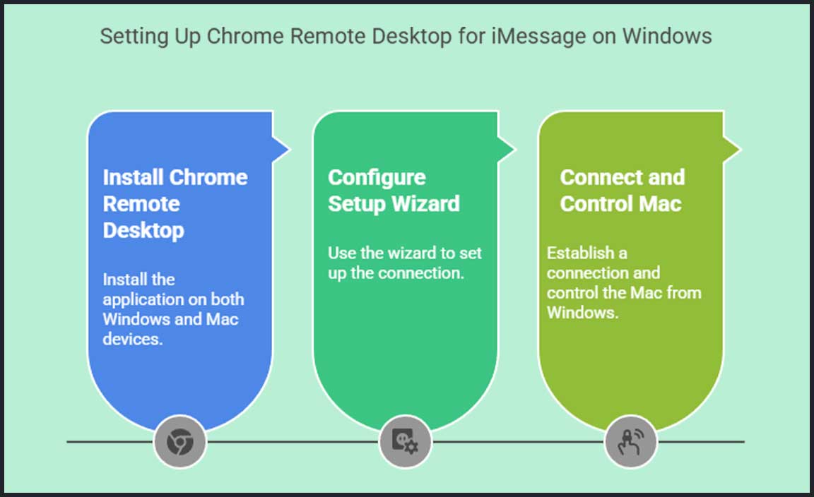 Using iMessage via Chrome Remote Desktop