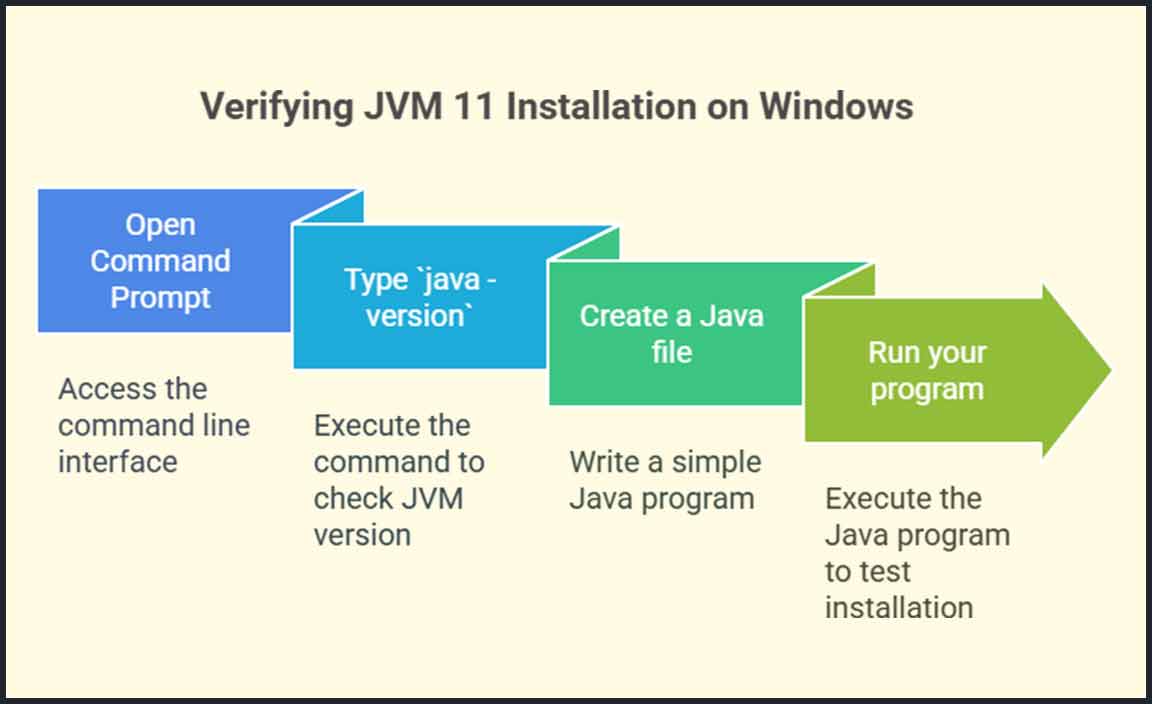 Verifying Your JVM 11 Installation