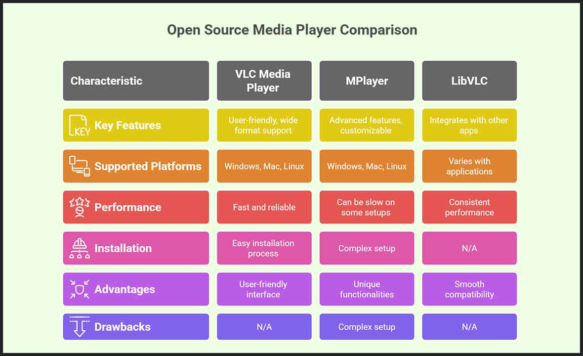 Comparison of Popular Open Source DVD Playback Software