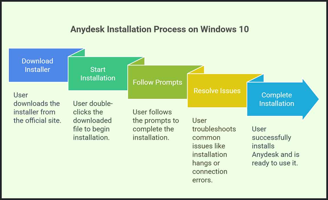 Installation Process of AnyDesk on Windows 10