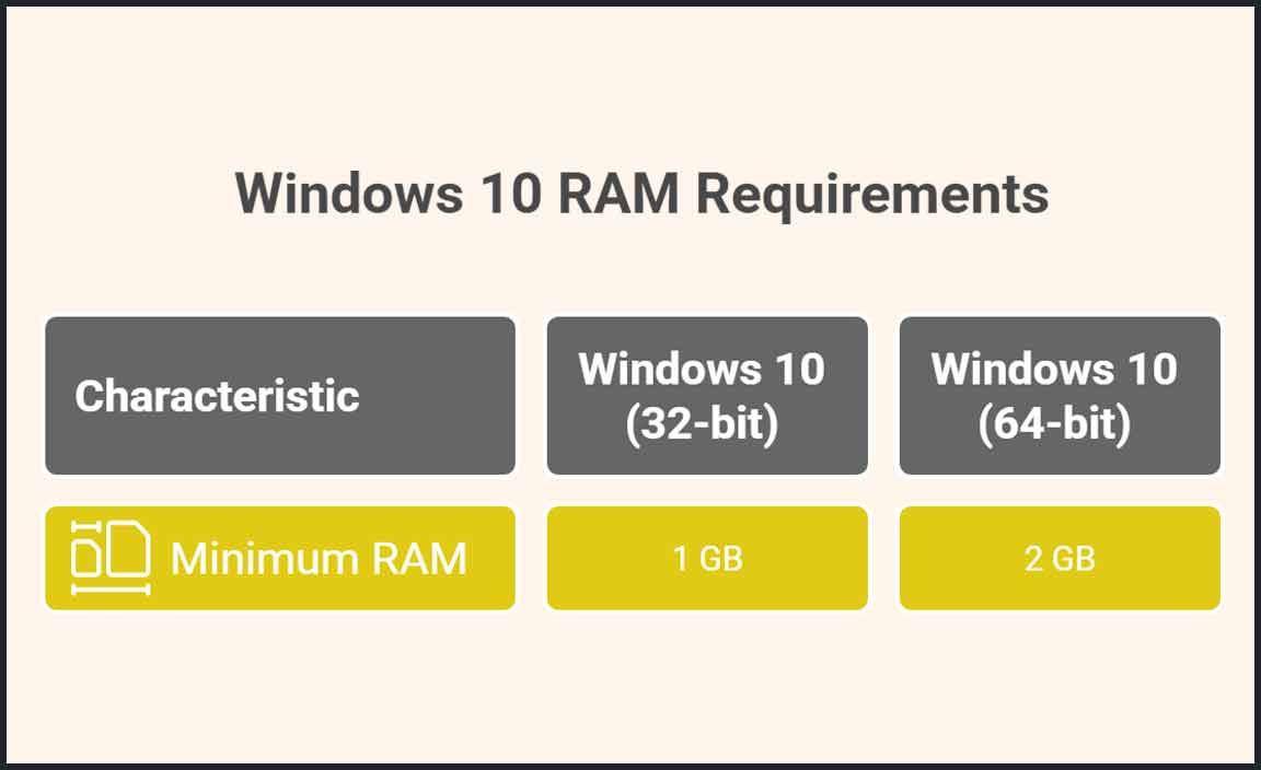 Memory Requirements
