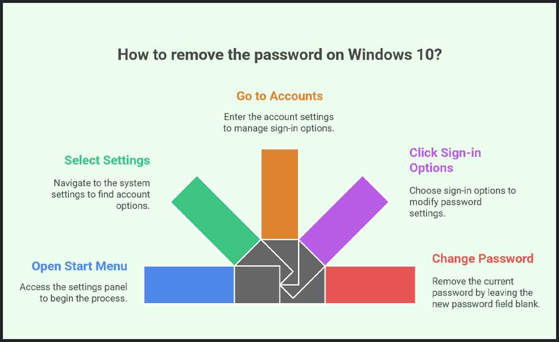 Step-by-Step Guide to Remove Password on Windows 10