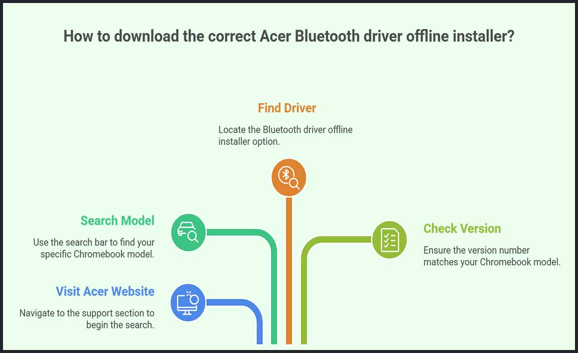 How to Download the Acer Bluetooth Driver Offline Installer