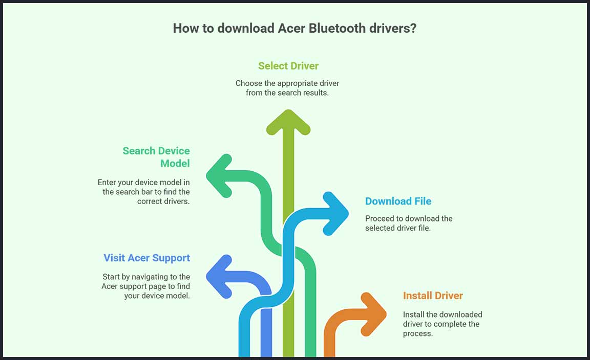 Step-by-Step Guide to Downloading Acer Bluetooth Drivers