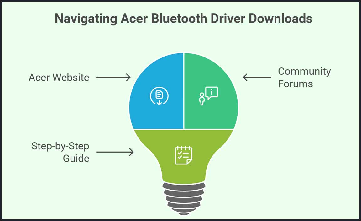 Where to Download Acer Bluetooth Drivers for Linux